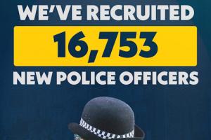 More Police. We've recruited 16,753 new police officers